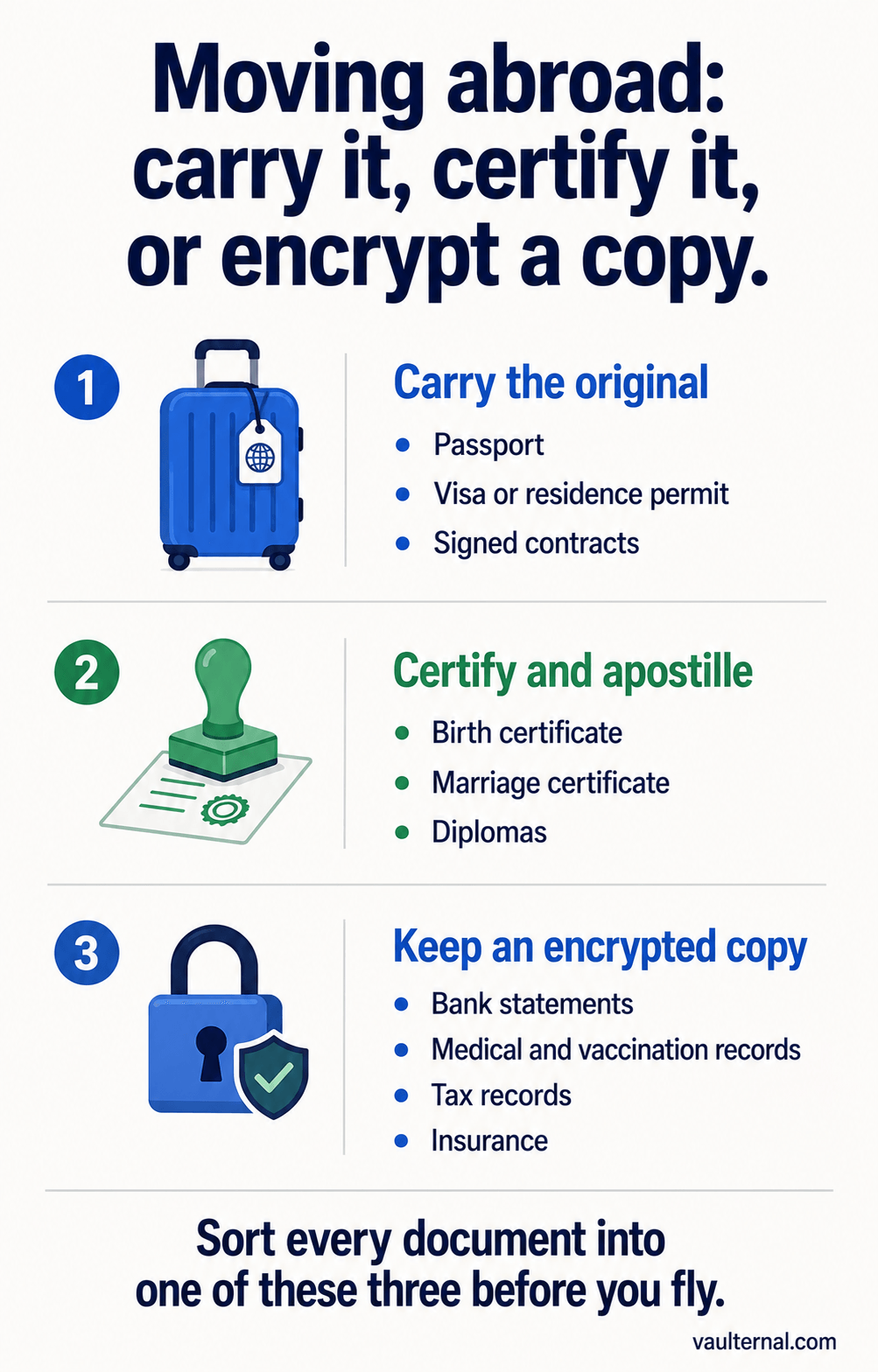 Moving-abroad documents sorted three ways: carry the original, certify and apostille, or keep an encrypted copy.