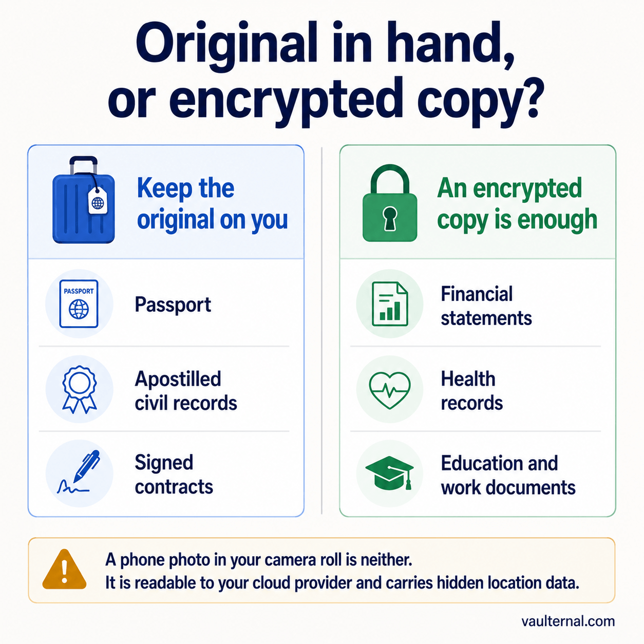 Which documents to keep as physical originals on your person versus which are fine as an encrypted copy.