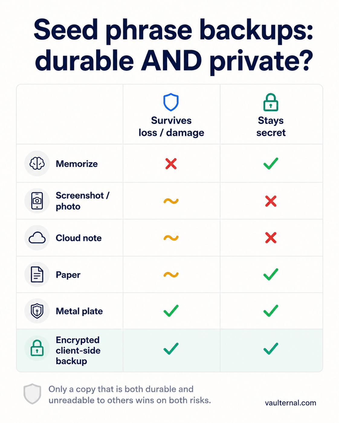 Comparison table scoring seed phrase backup methods on whether they survive loss or damage and whether they stay secret. Only an encrypted client-side backup scores well on both.