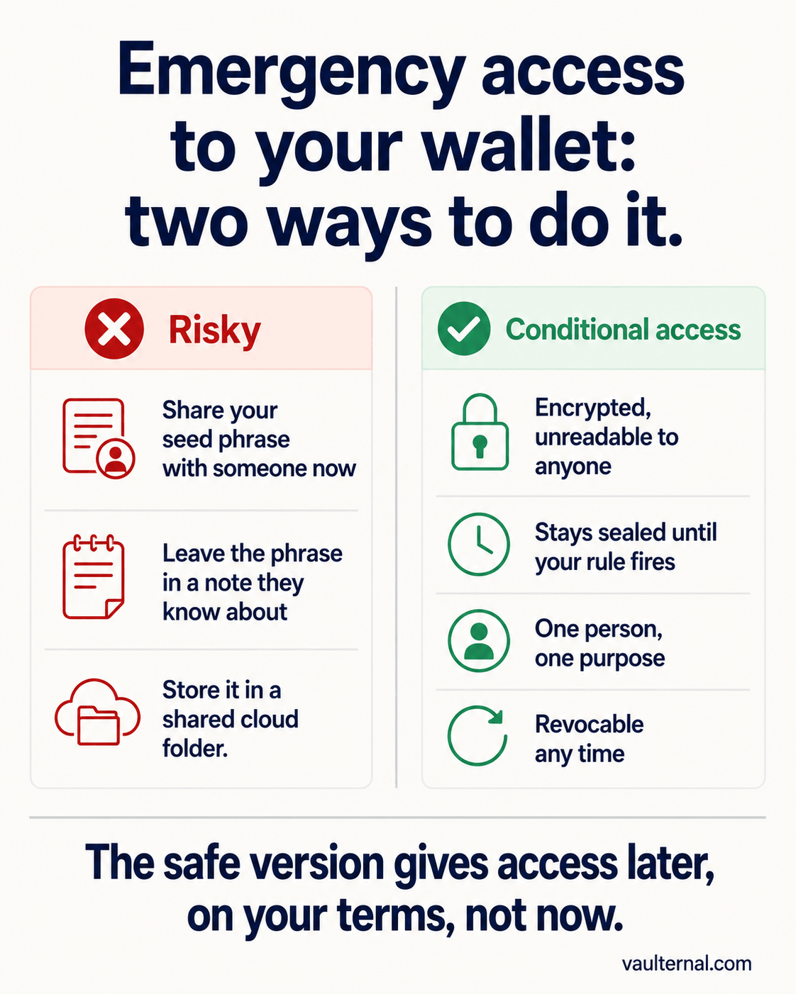 Comparison of risky emergency-access methods versus conditional access that stays encrypted, sealed until your rule fires, scoped to one person, and revocable.