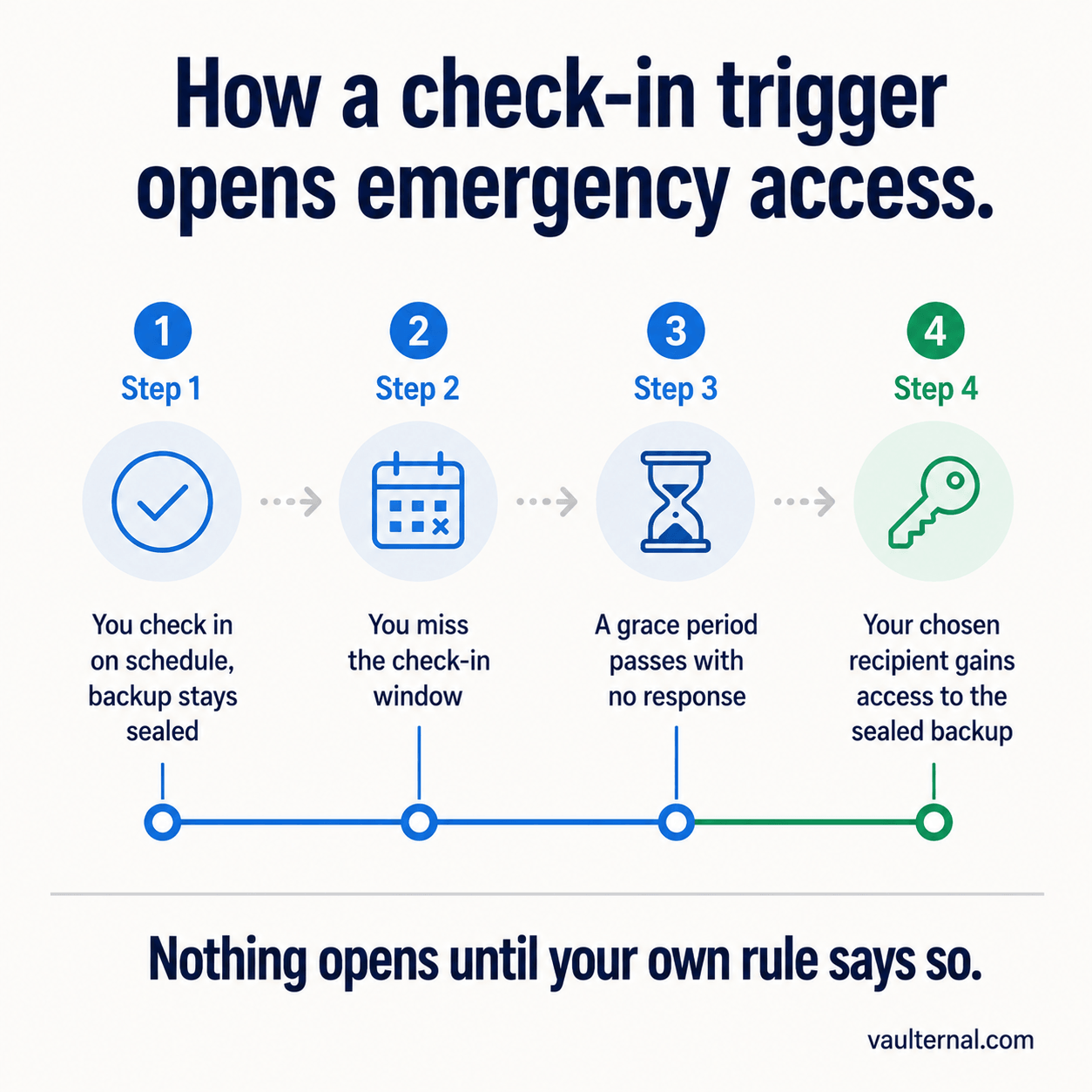 Timeline of a check-in trigger: you check in and the backup stays sealed, you miss the window, a grace period passes, then your chosen recipient gains access.