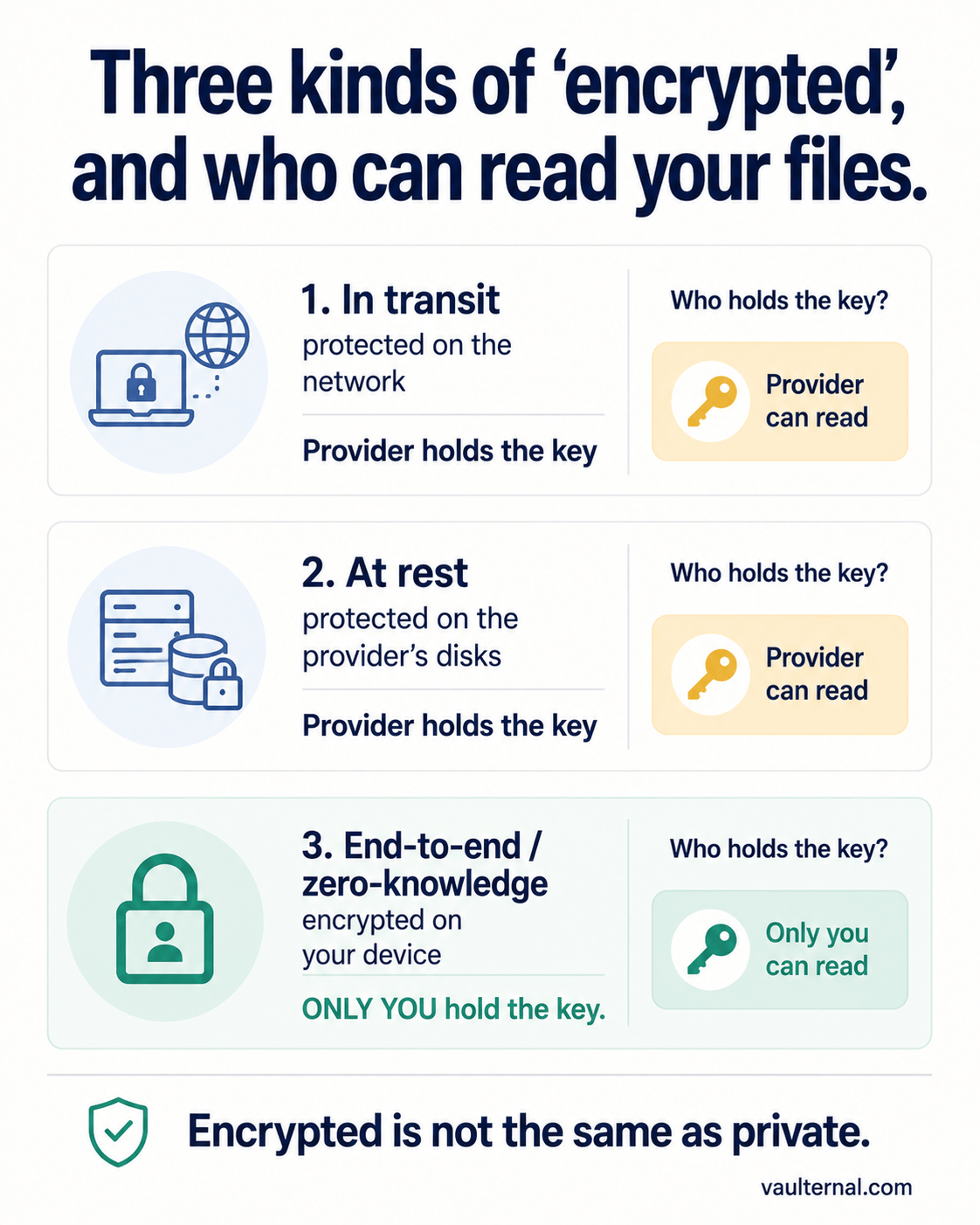 Diagram of three kinds of encryption: in transit, at rest, and end-to-end zero-knowledge, showing the provider holds the key in the first two and only you hold it in the third.