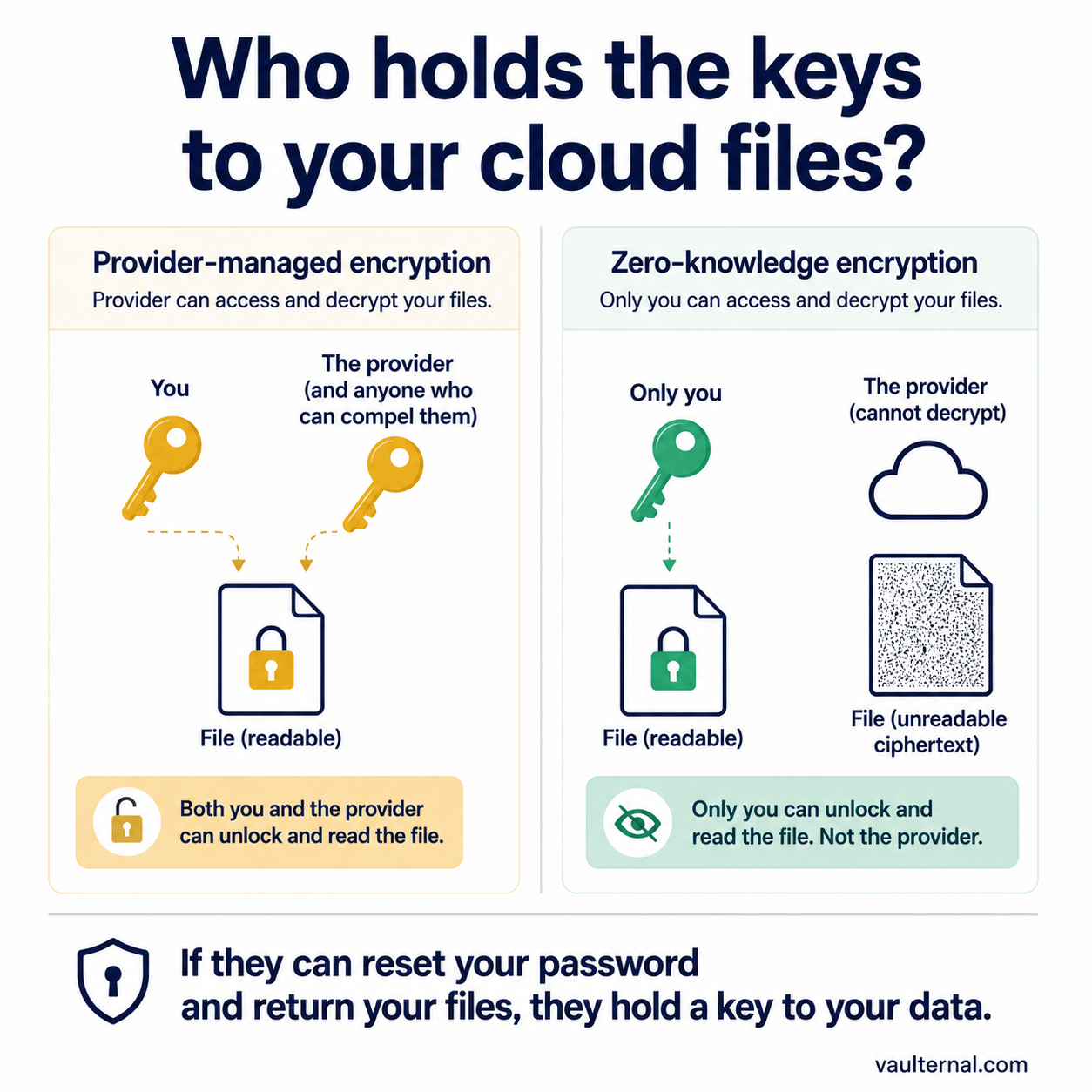 Comparison of provider-managed encryption, where both you and the provider can unlock a file, versus zero-knowledge encryption, where only you hold the key.