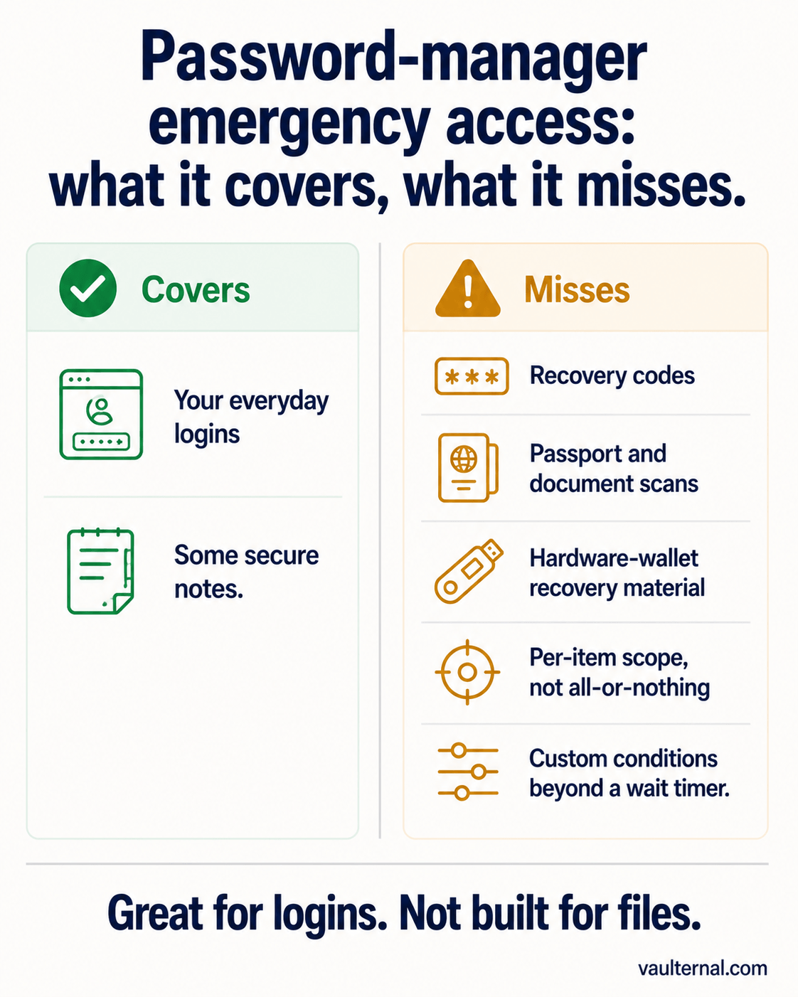 What password-manager emergency access covers, everyday logins and some notes, versus what it misses: recovery codes, document scans, wallet recovery material, per-item scope, and custom conditions.
