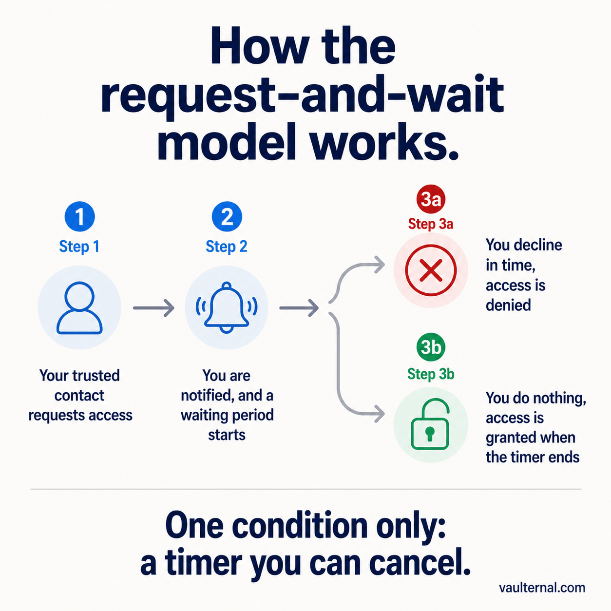 The request-and-wait model: a contact requests access, you are notified and a waiting period starts, then access is denied if you decline in time or granted if the timer ends.