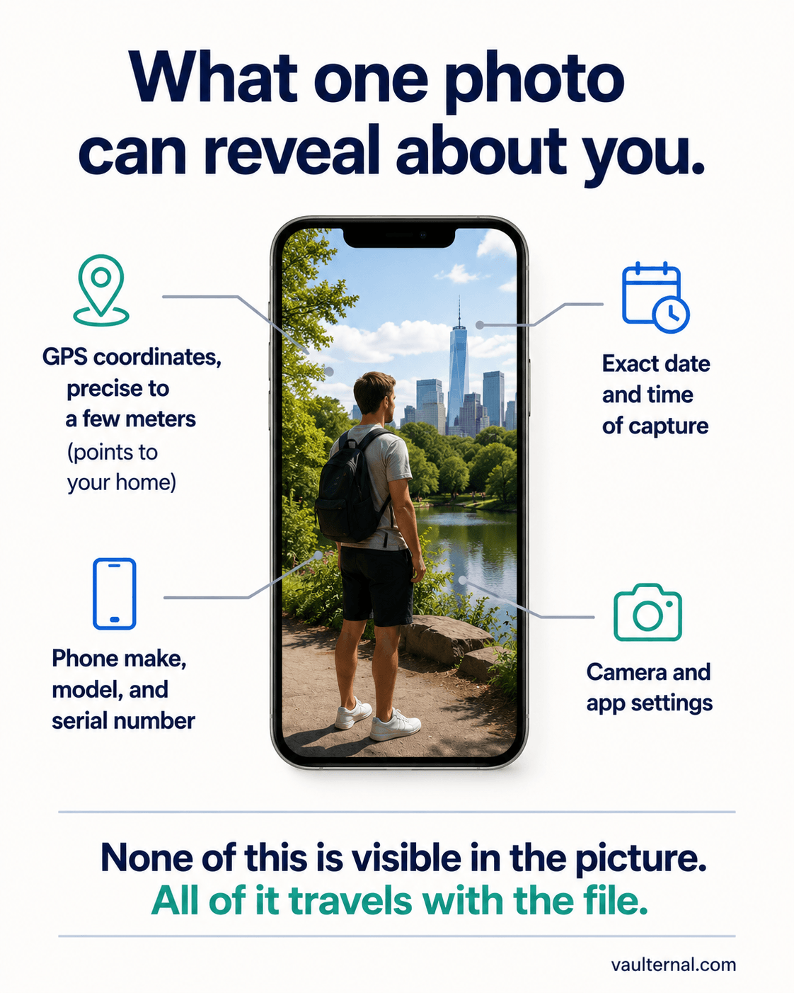 Annotated smartphone photo showing the hidden metadata it carries: GPS coordinates, exact timestamp, phone make, model and serial number, and camera settings.