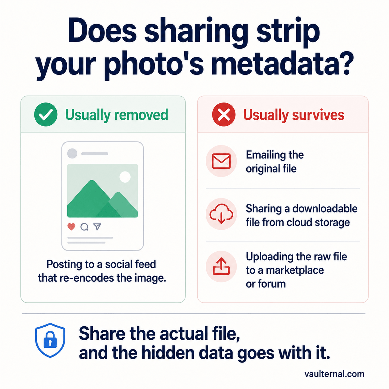 Comparison showing photo metadata is usually removed when posting to a social feed but usually survives when emailing or sharing the original file.